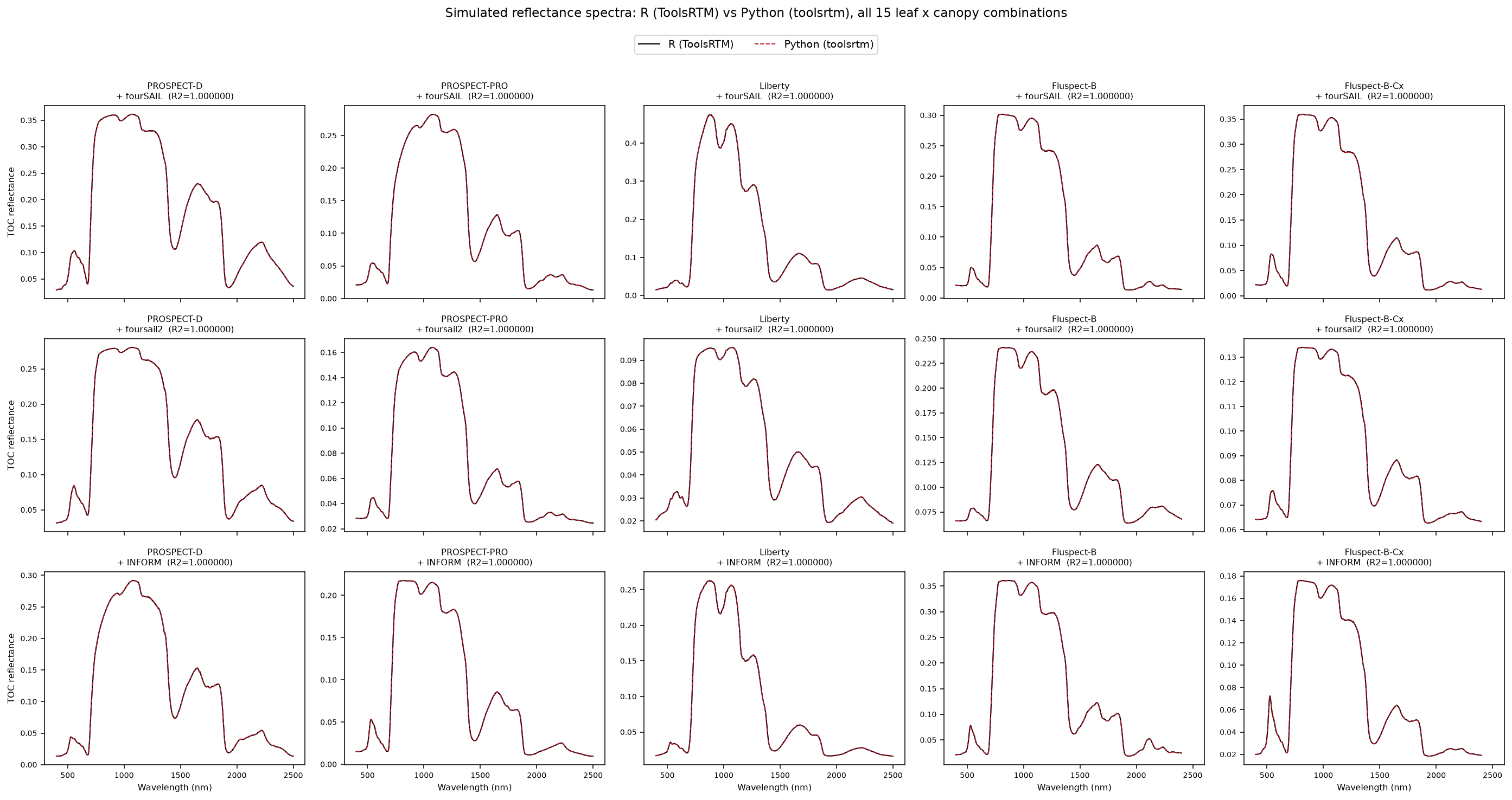 Spectral comparison of the leaf and canopy radiative transfer models available in RTM-Suite