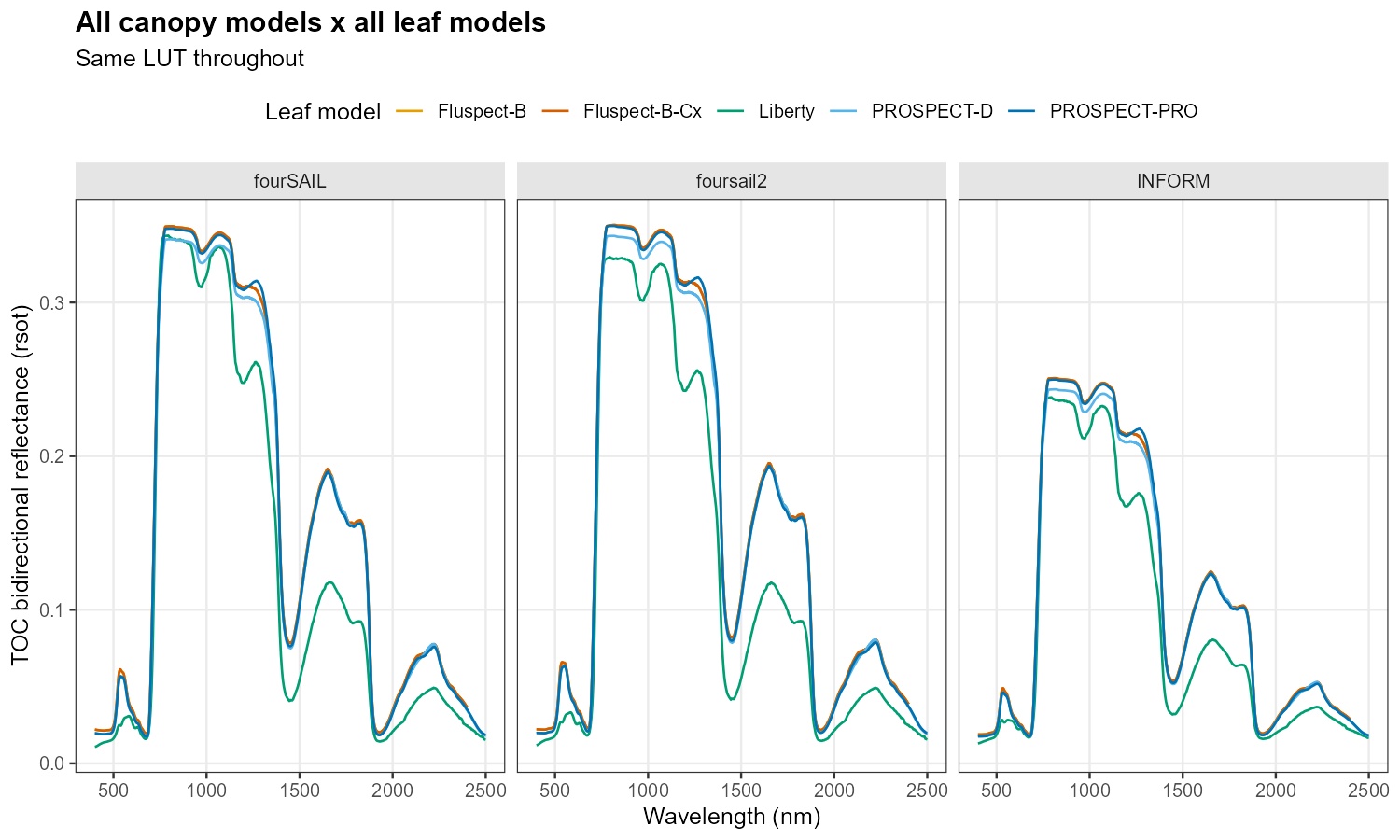 Comparison of canopy and leaf radiative transfer models in RTM-Suite
