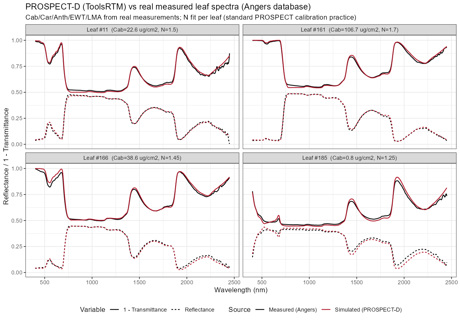 Validation examples for PROSPECT-D leaf reflectance and transmittance simulations